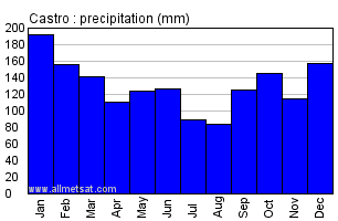 Castro, Parana Brazil Annual Precipitation Graph